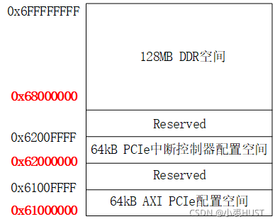 DSP端的PCIe外设使用
