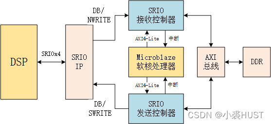 AXI Memory-Mapped SRIO收发控制器