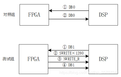 基于SRIO的FPGA与DSP间高速数据传输