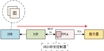 SYS/BIOS与SRIO应用实例